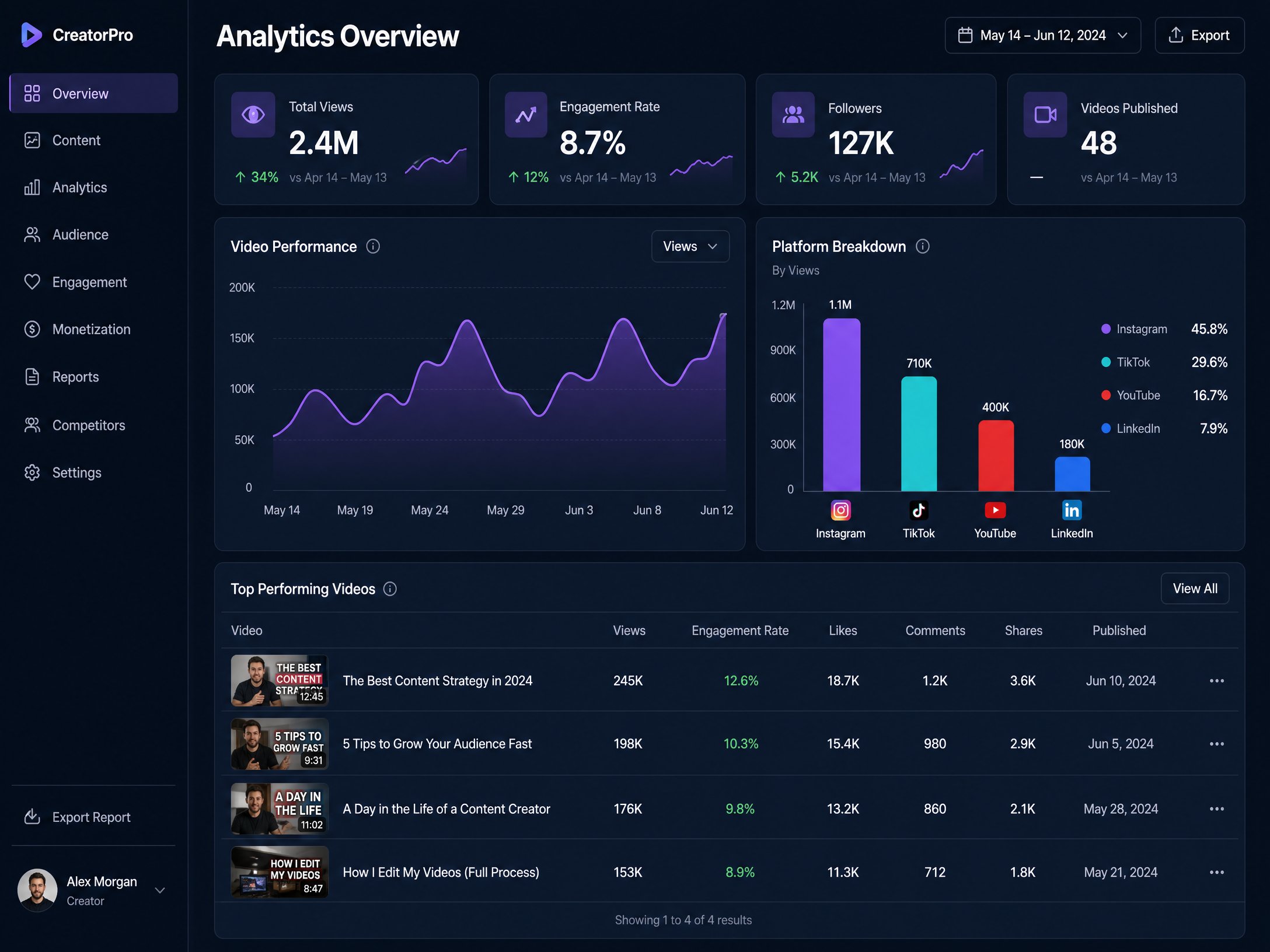 Analytics Dashboard